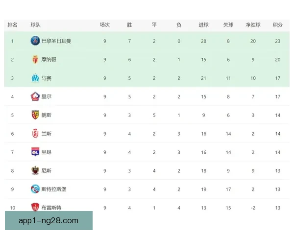 摩纳哥逆袭巴黎圣日耳曼暂登法甲积分榜首位置